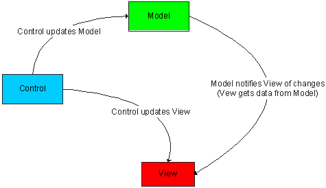 Diagrama do modelo MVC